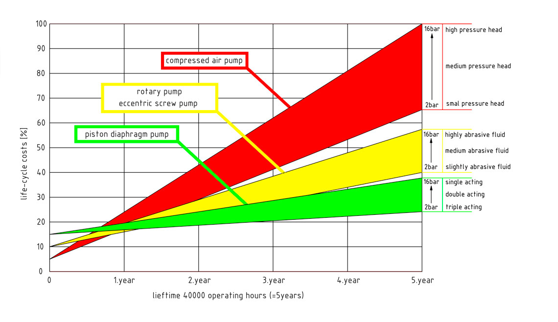 Piston diaphragm pump cost efficiency